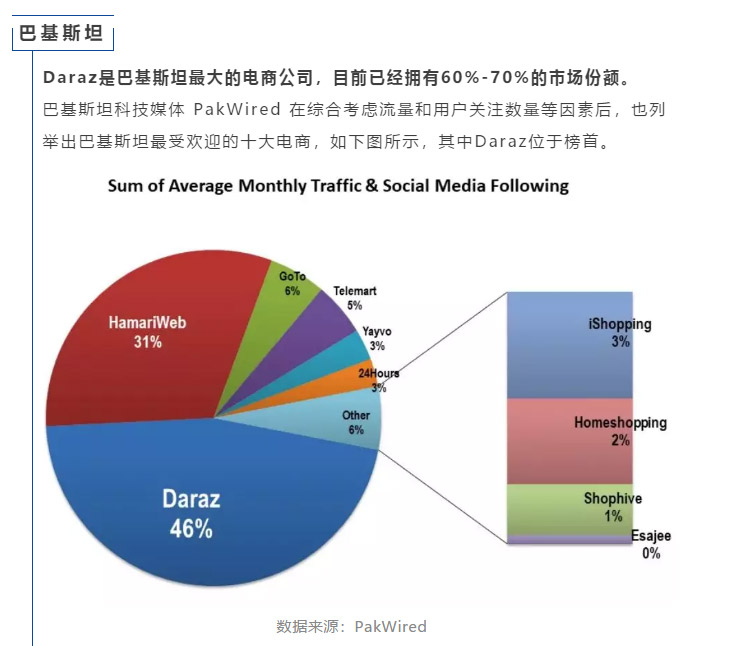 巴基斯坦最大電商公司Daraz平臺(tái)介紹