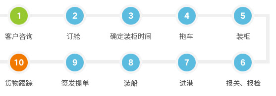 中國巴基斯坦專線物流貨代服務流程