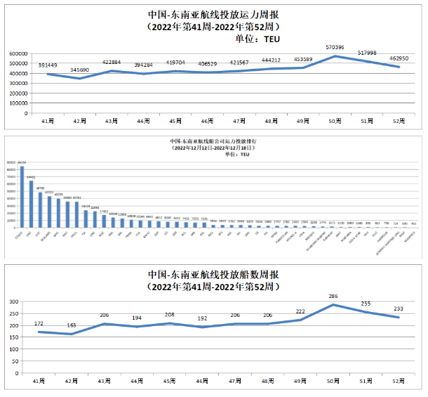 中國-東南亞航線運力投放數(shù)據(jù)以及投放船數(shù)周報