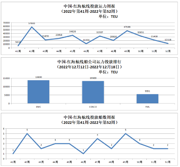 中國-紅海航線運力投放數(shù)據(jù)以及投放船數(shù)周報