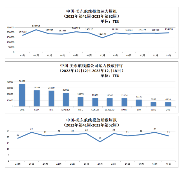 中國-美東航線運力投放數(shù)據(jù)以及投放船數(shù)周報