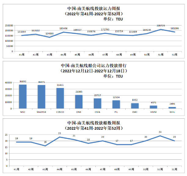 中國-南美航線運力投放數(shù)據(jù)以及投放船數(shù)周報