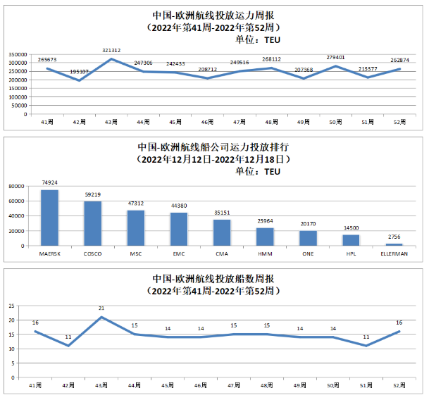 中國-歐洲航線運力投放數(shù)據(jù)以及投放船數(shù)周報