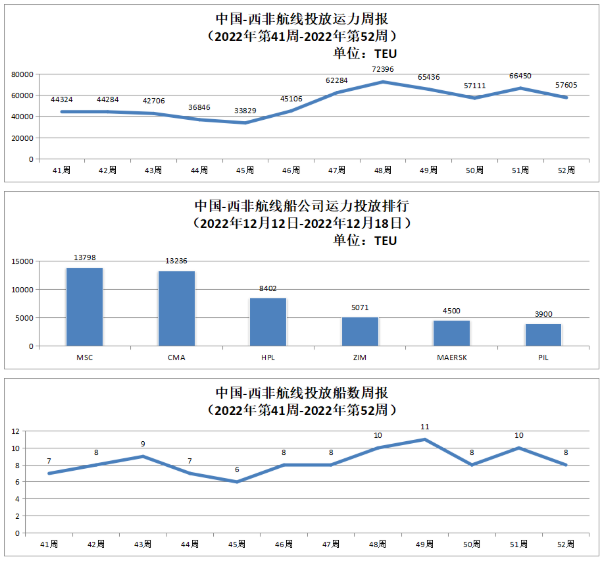 中國-西非航線運力投放數(shù)據(jù)以及投放船數(shù)周報